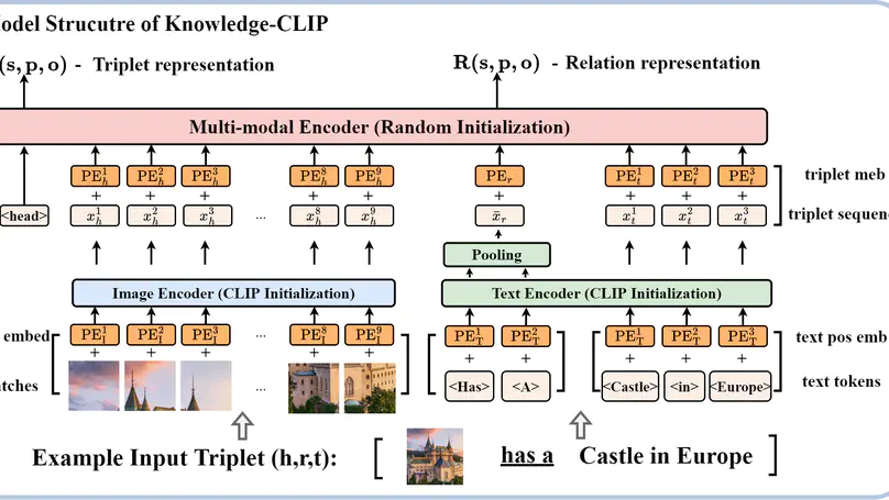 Contrastive Language-Image Pre-Training with Knowledge Graphs